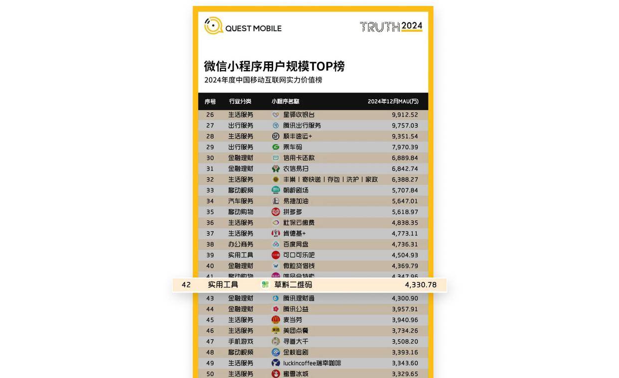 草料二维码小程序用户规模排名全国前50，累计用户量超5.8亿