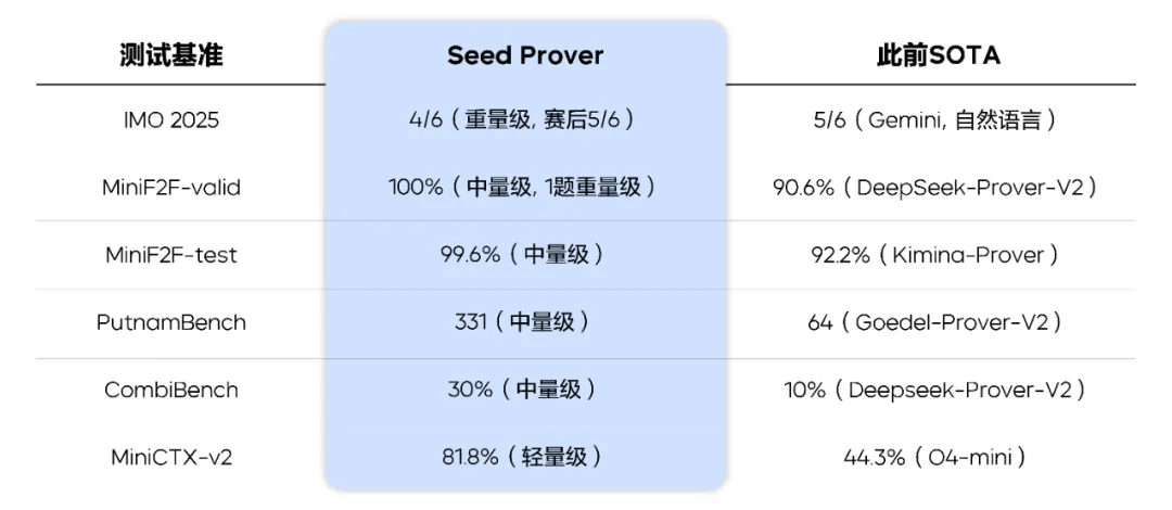 金牌模型三位核心华人光速离职！谷歌IMO夺金24h即遭小扎闪电抄家