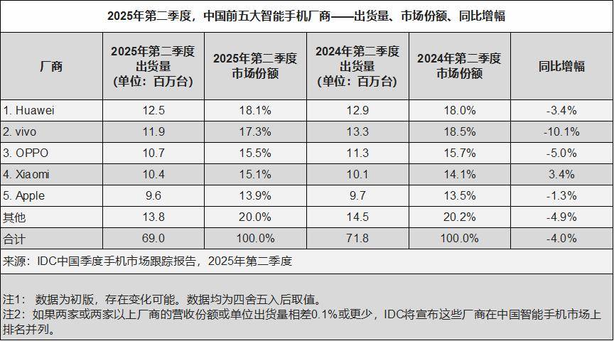 时隔4年重返第一！华为这半年手机“王者之战”怎么打？