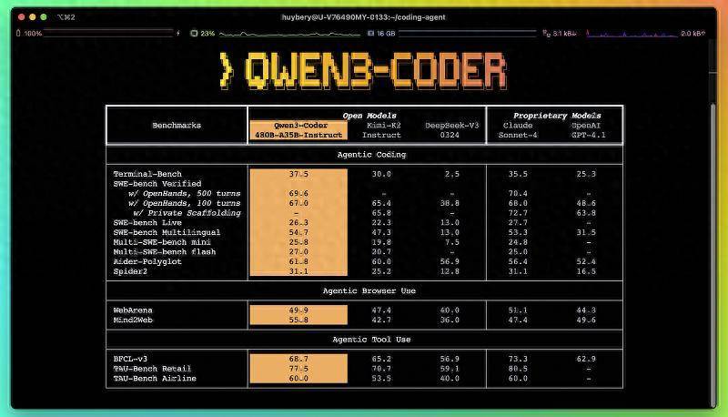 阿里巴巴推出新一代开源编程模型Qwen3-Coder，性能卓越媲美闭源竞品