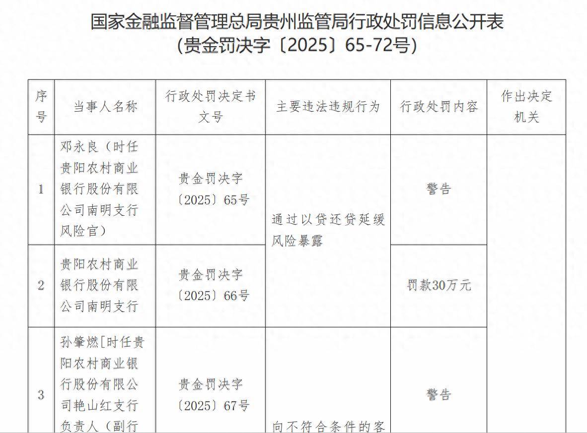 贵阳农商银行及相关责任人连收8张罚单，涉多项违法违规行为