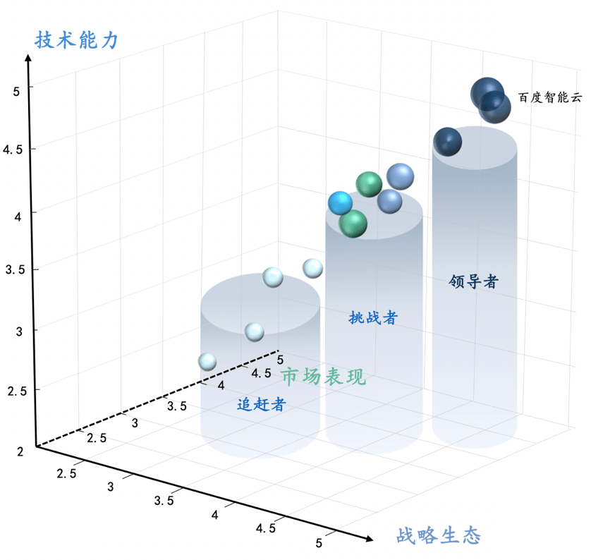 信通院发布最新中国大模型云价值影响力矩阵，百度智能云获评“全量领导者”