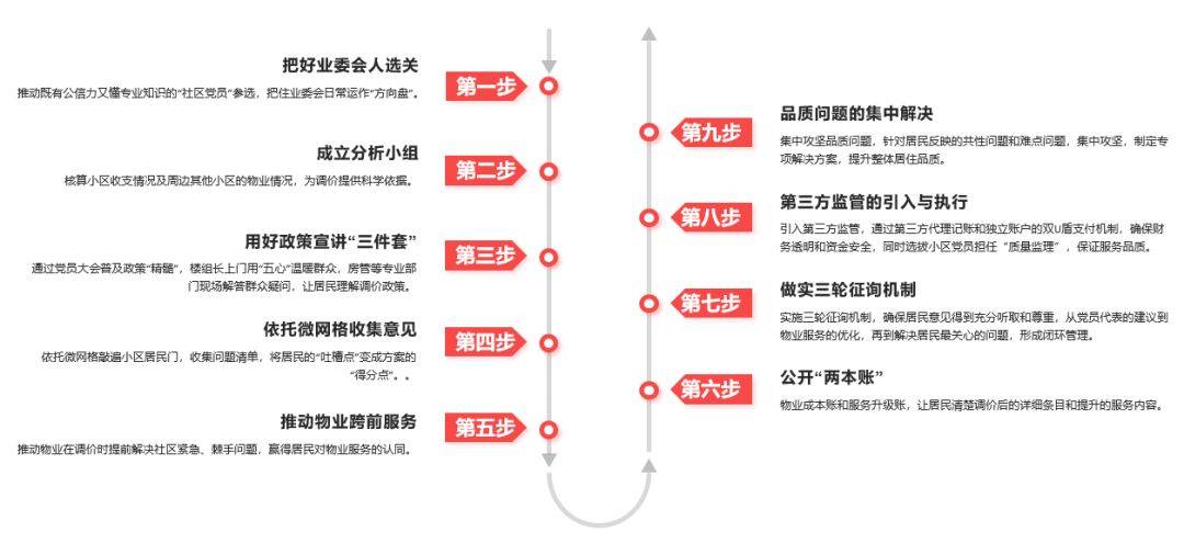 物业服务矛盾难解？恒力锦沧花园凭啥高票通过涨价还获称赞