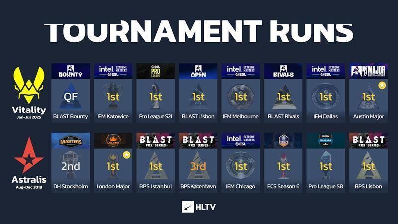 数据说话：Vitality 2025赛季为何比巅峰Astralis更恐怖？ 