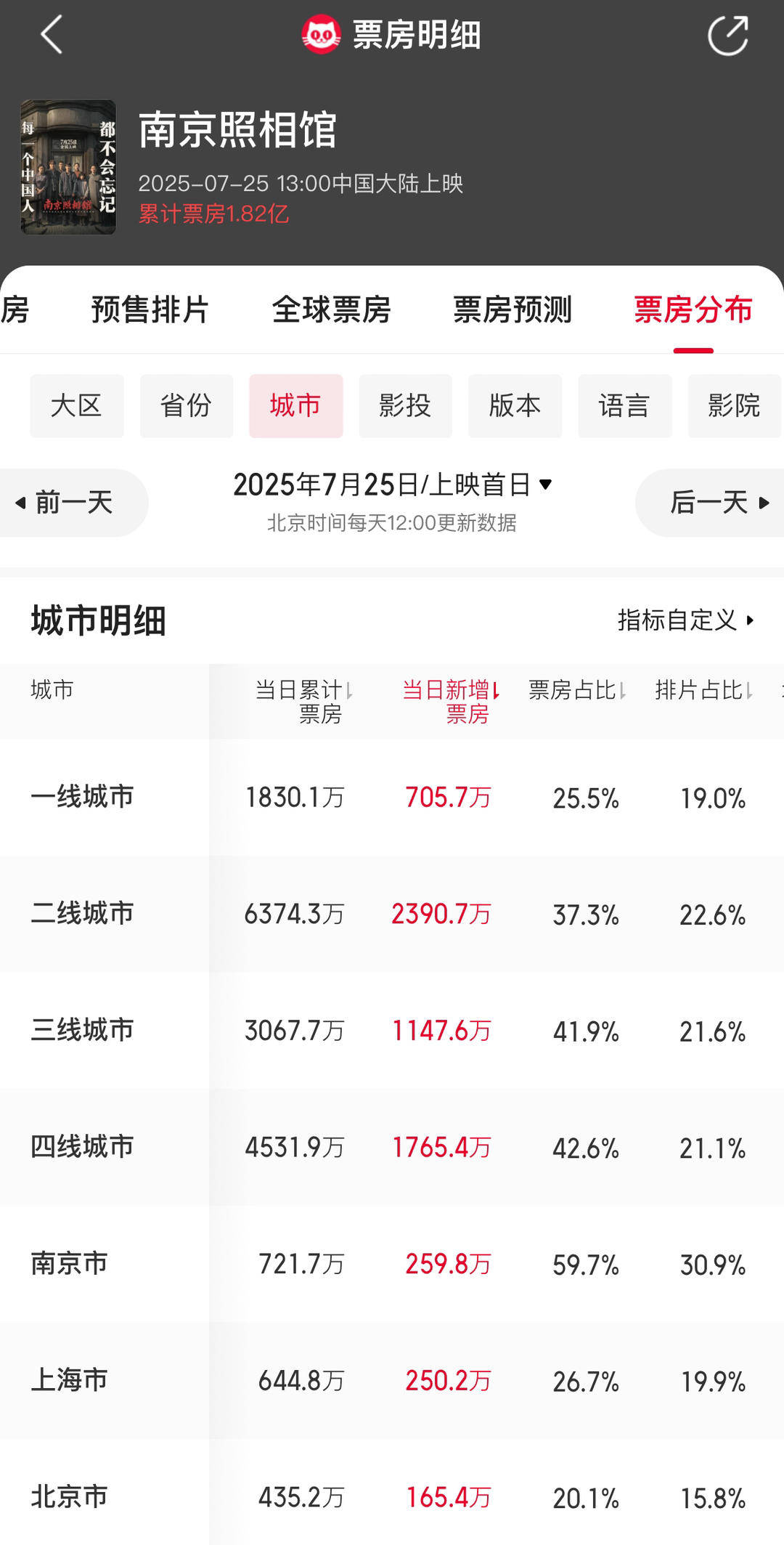 《南京照相馆》热映，南京观众贡献一半以上票房