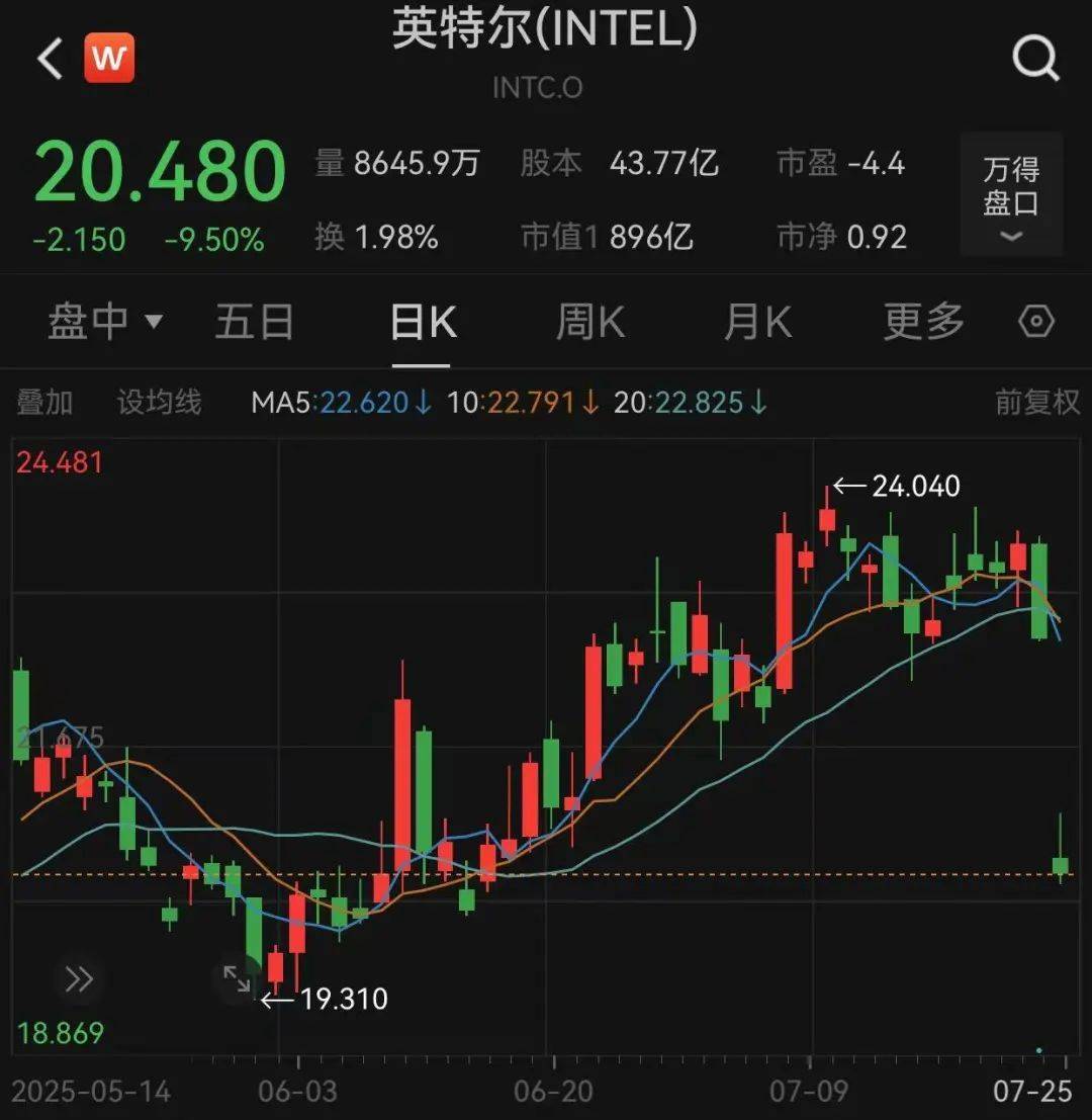深夜，金价大跌！特斯拉股价大涨，英特尔跌超9%！特朗普最新发声