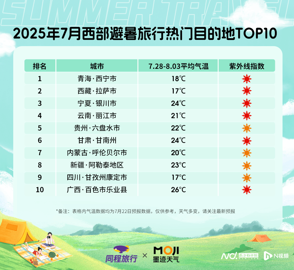 2025 暑运过半，避暑旅行高峰已至！这些玩法你知道吗？