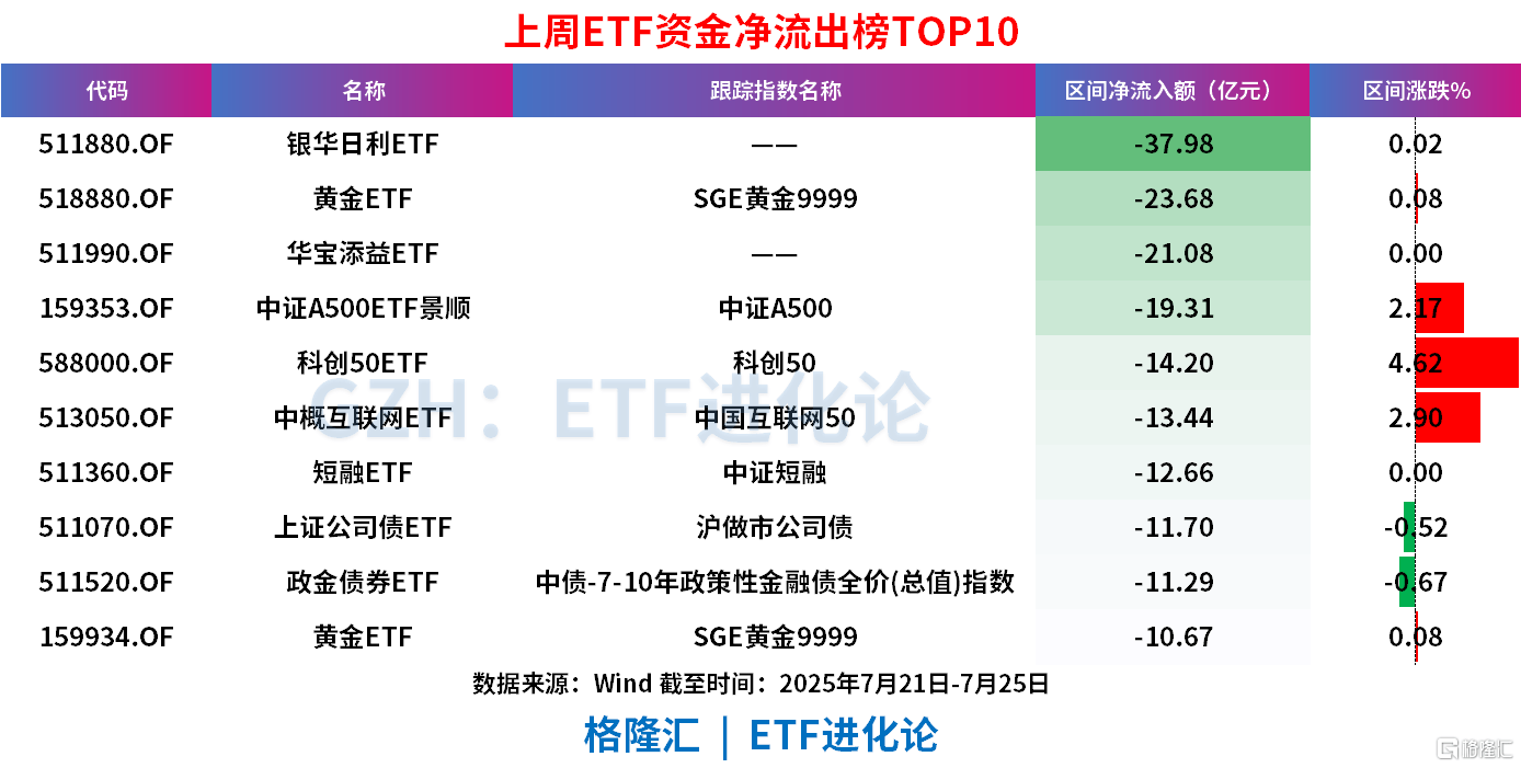 股票ETF资金转正，上周净流入49亿元，债券ETF继续净流入超90亿元