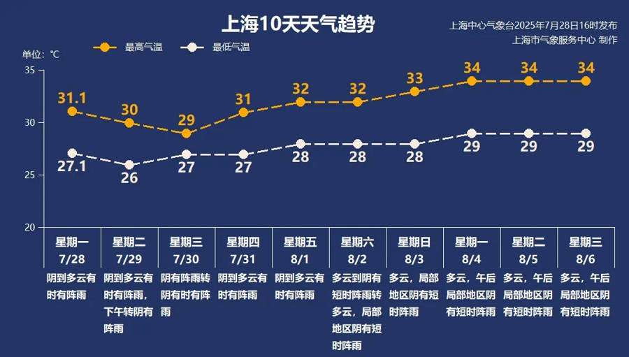 “竹节草”路径北调！上海明后天普降暴雨，局地大暴雨
