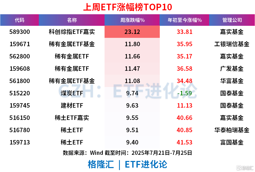 股票ETF资金转正，上周净流入49亿元，债券ETF继续净流入超90亿元