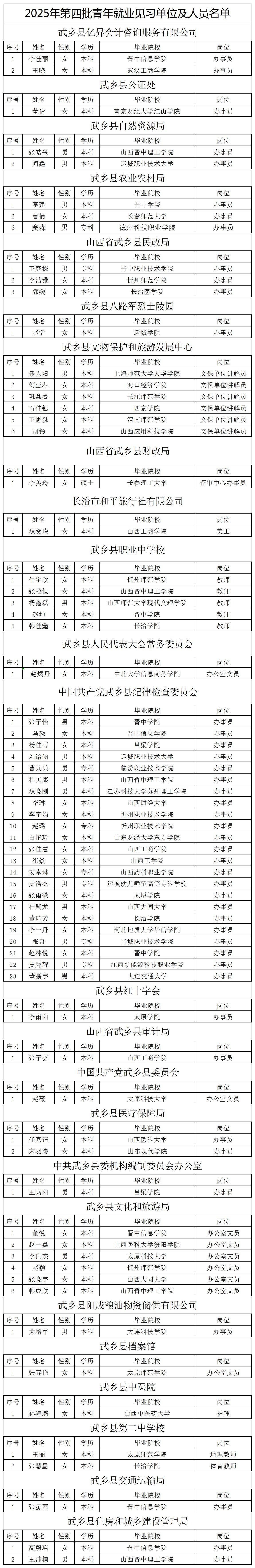 武乡县人力资源和社会保障局关于2025年第四批青年就业见习单位及人员