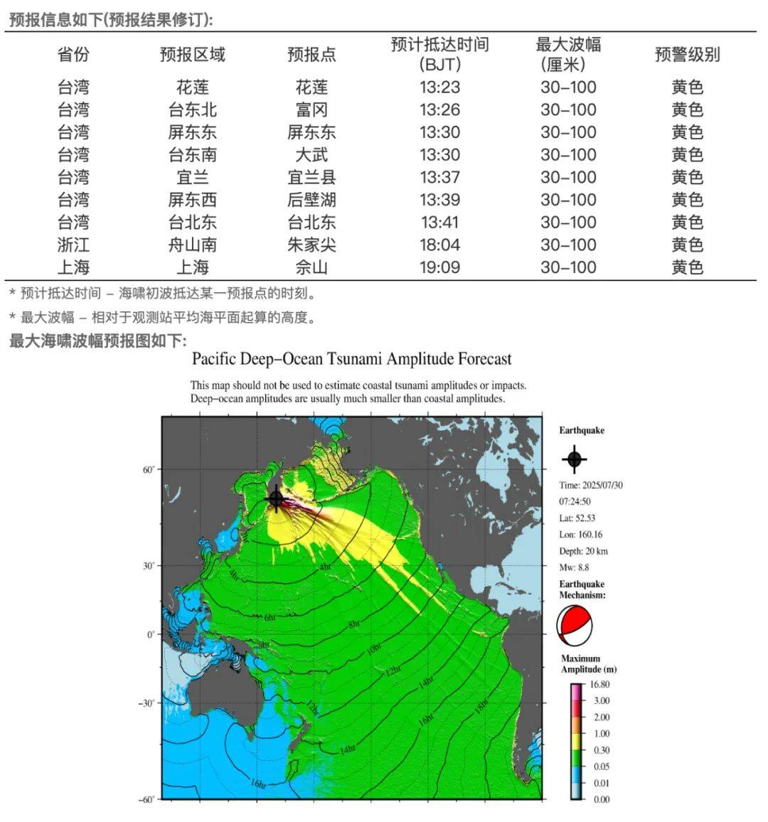 8.8级地震！第一波海啸已抵达！我国沿海多地将受影响→