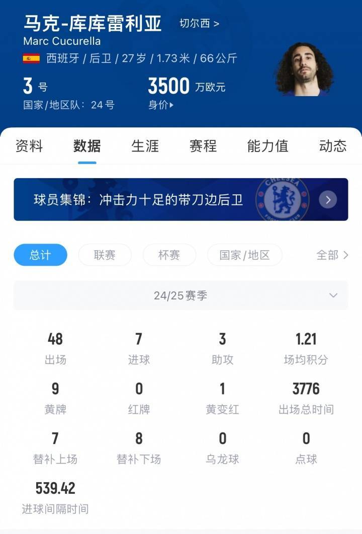 罗马诺：切尔西很快将向库库雷利亚提供新合同，双方正就续约磋商