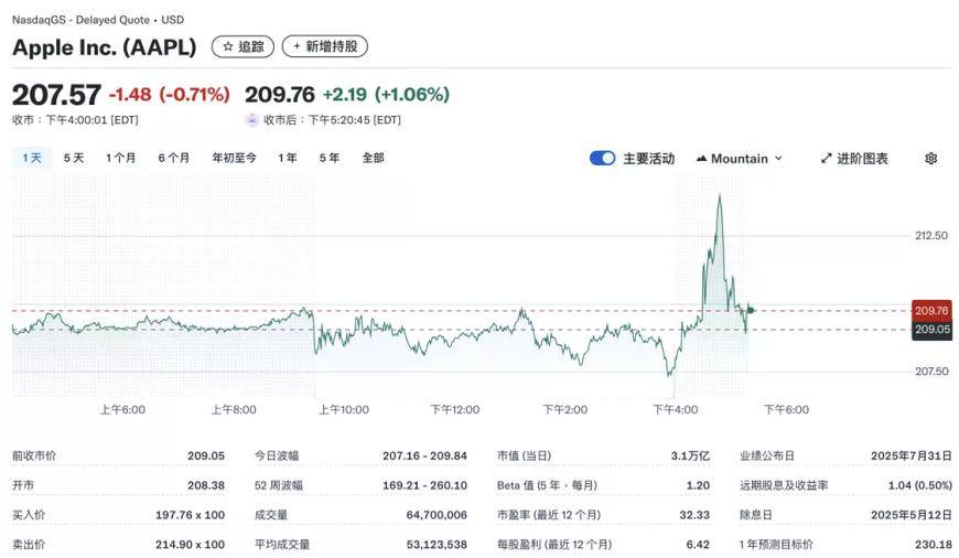 iPhone销量破30亿、中国区恢复增长，苹果第三财季营收大涨10%