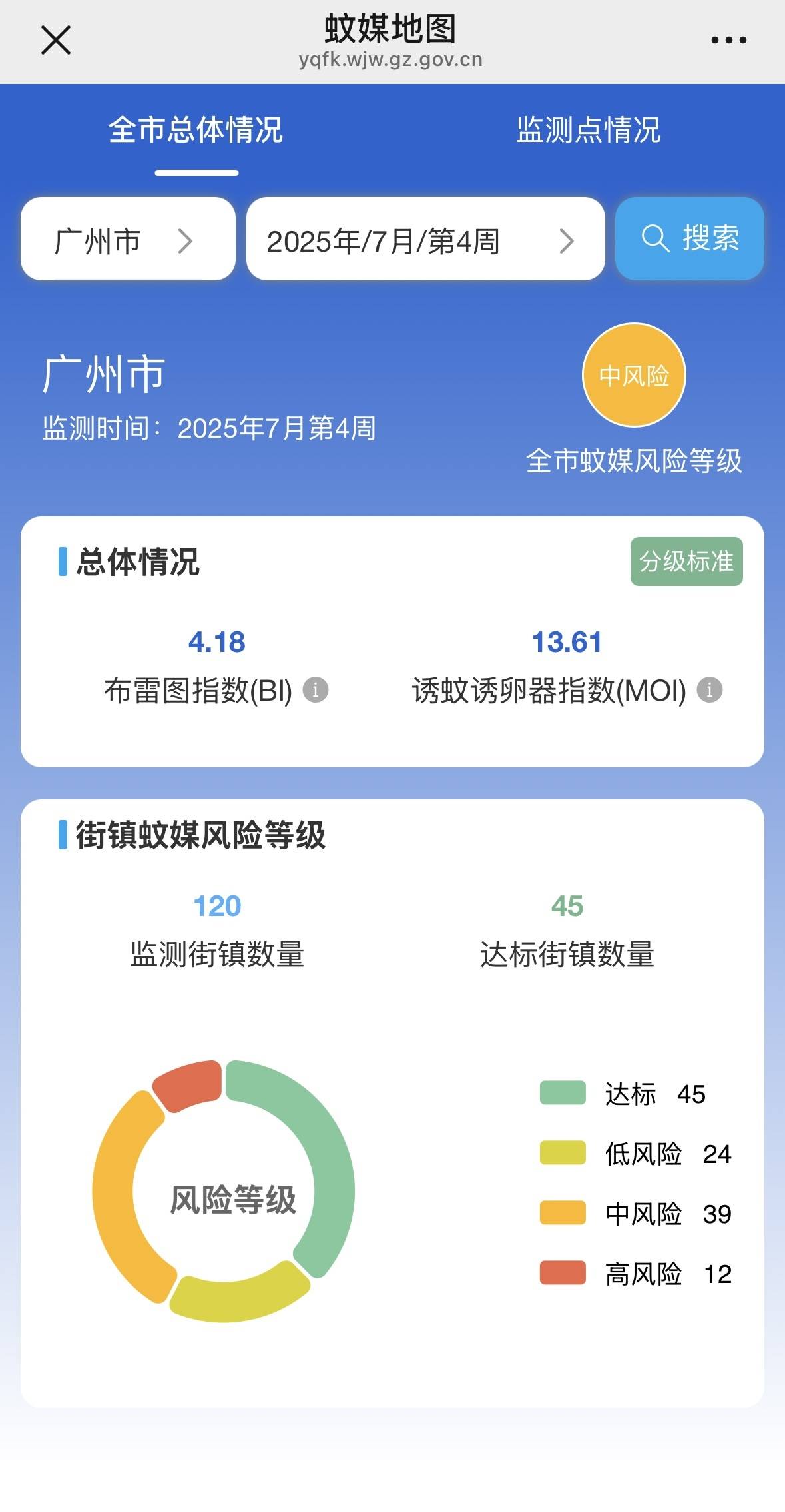 广州全市蚊媒等级为中风险，意味着什么？