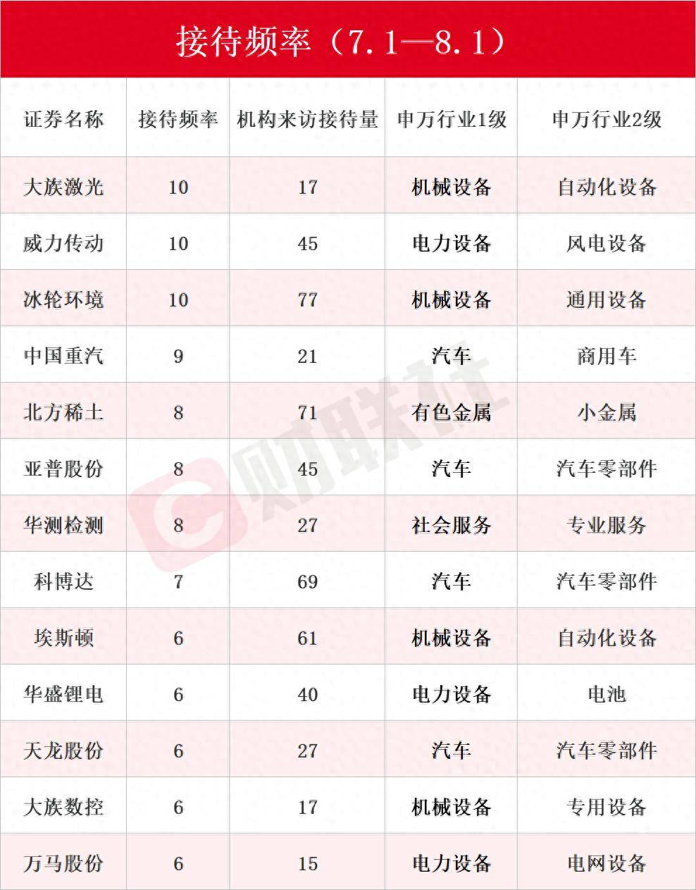 CPO龙头赫然在列！近一月接待机构调研次数居前热门股名单来了