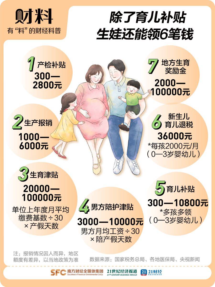 国家放大招：生娃能领7笔钱！有人能拿10万