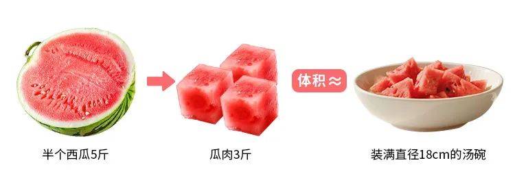 建议你别一次吃半个西瓜！（不只是胖）