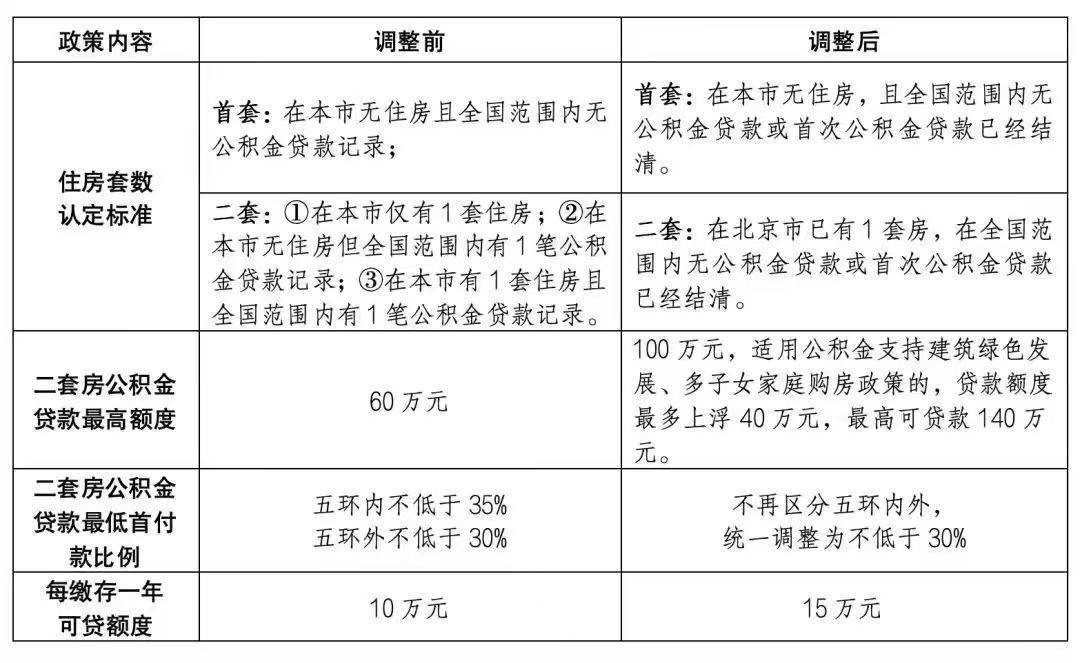 政策倒计时！北京符合条件家庭五环外购房不限套数，有央企开发商表示“很开心，要冲一冲业绩”