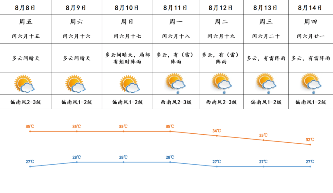 广州南沙天气预报15天查询今日情况