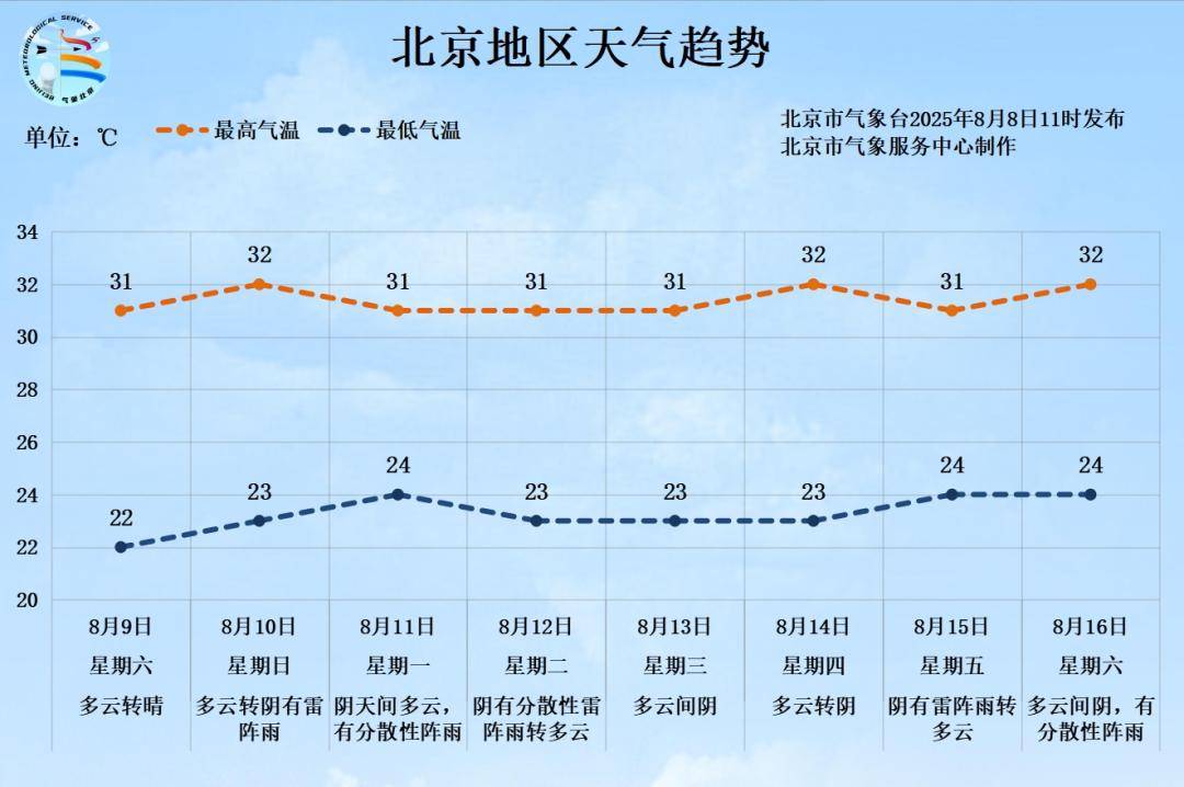 今天前半夜前，北京降雨明显！下周一至周六仍多雷阵雨