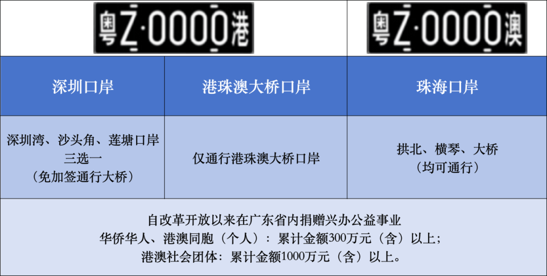 这些人在广东捐赠300万元以上，可申请粤Z车牌
