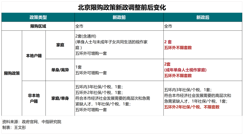 北京放开五环外套数限购，影响几何