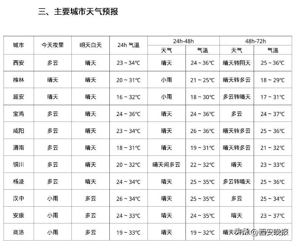 户县天气