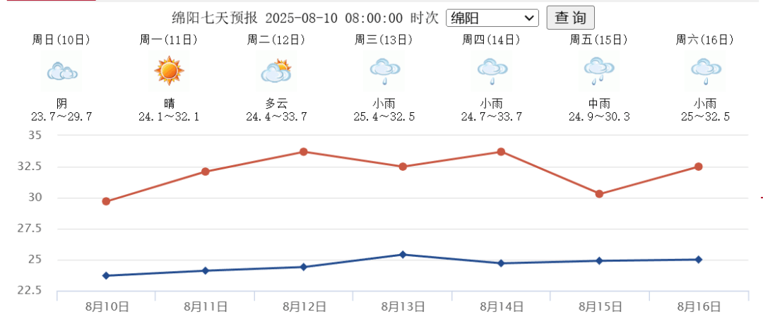绵阳涪城天气预报预报