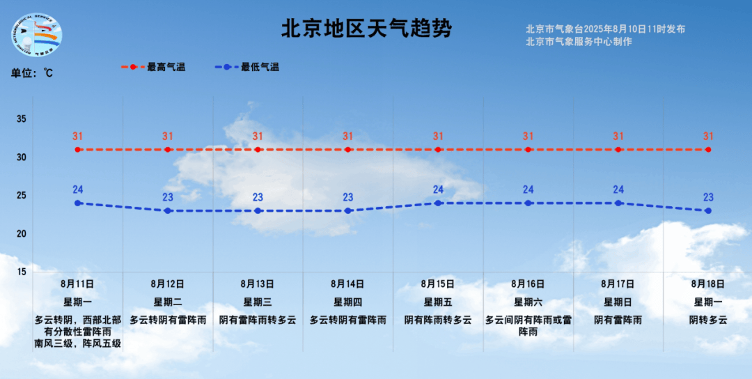 下周北京云量较多，雨水频繁来扰，最高气温31℃左右