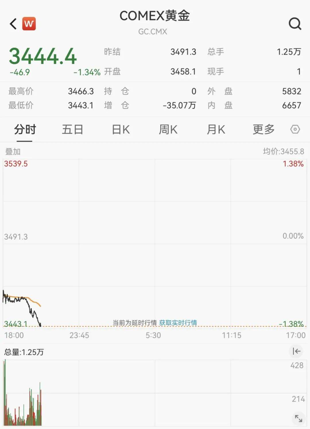 刚刚，黄金大跌_搜狐网