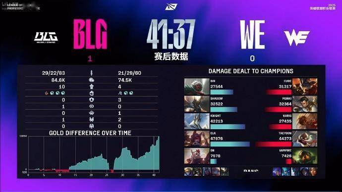 2025LPL夏季赛：BLG 2-1 WE，阿Bin鳄鱼主宰决胜局 