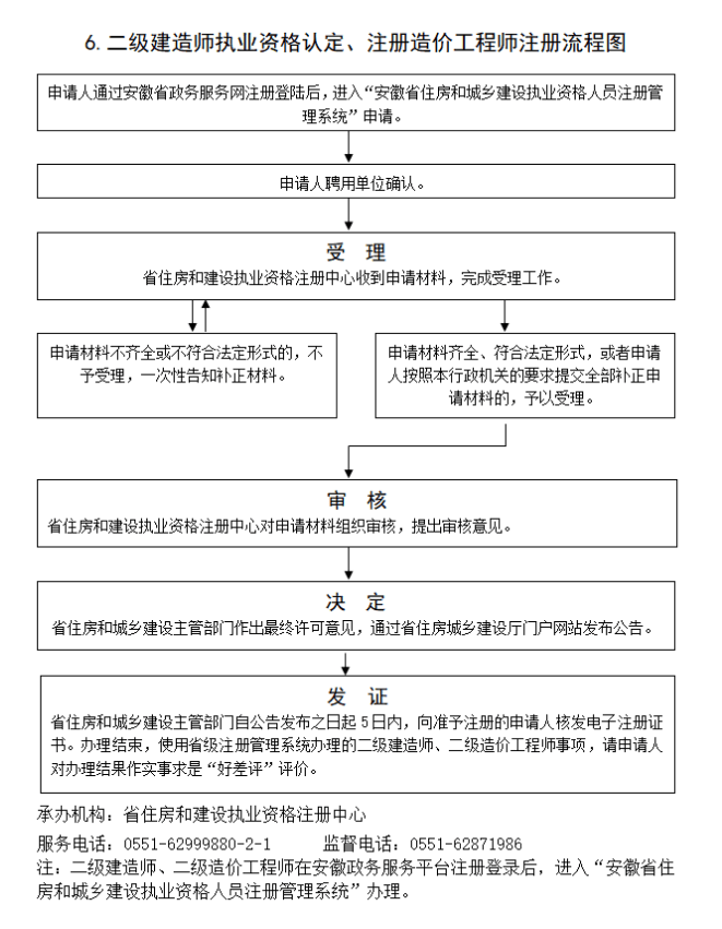 二级建造师重新注册怎么操作