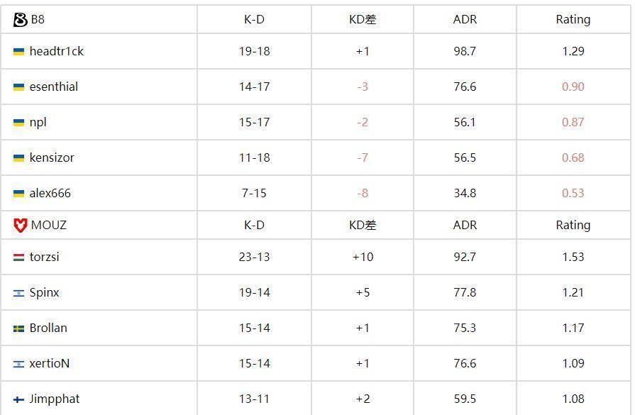 BLAST赏金赛S2：MOUZ展现钢铁意志 2-0 B8晋级线下赛八强 