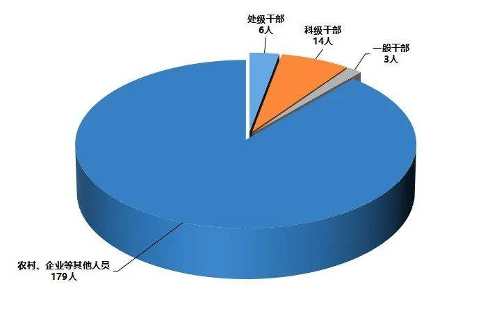 广州一区：处分处级干部6人，科级14人