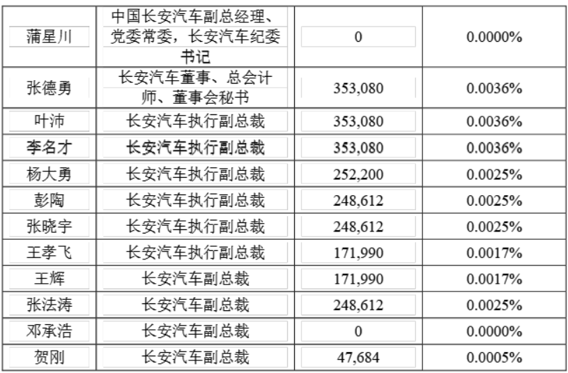长安汽车：19人计划增持公司股份，每人不低于30万元