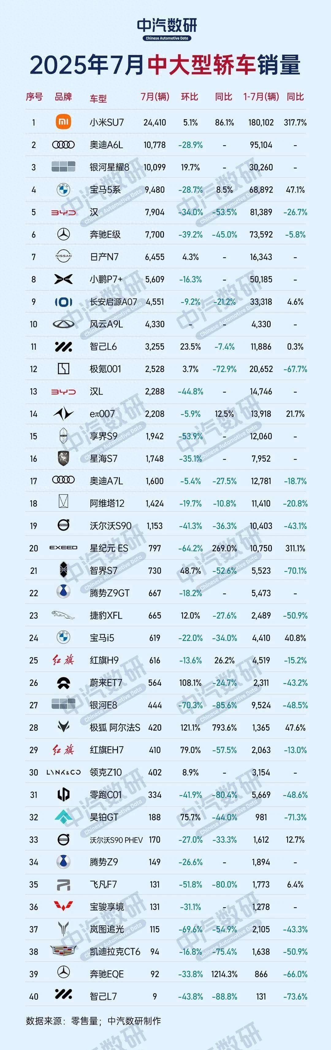7月车市零售量新鲜出炉，小米SU7夺冠，