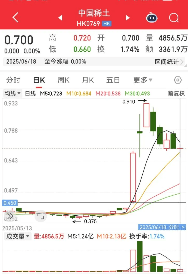 “稀土大王”倒在了2亿债务上
