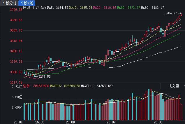 风口智库｜专家火线解读：沪指盘中突破3700点，释放哪些信号？