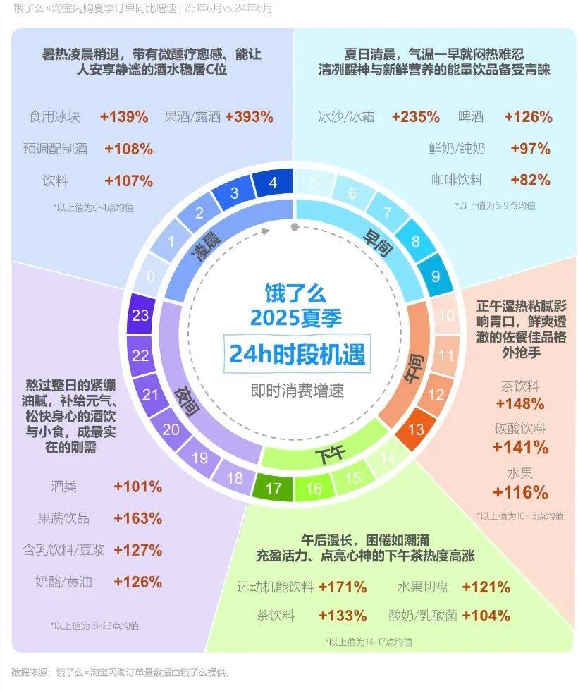 即时零售激活夏日酒水消费新势能，情绪、健康与猎奇驱动增长？
