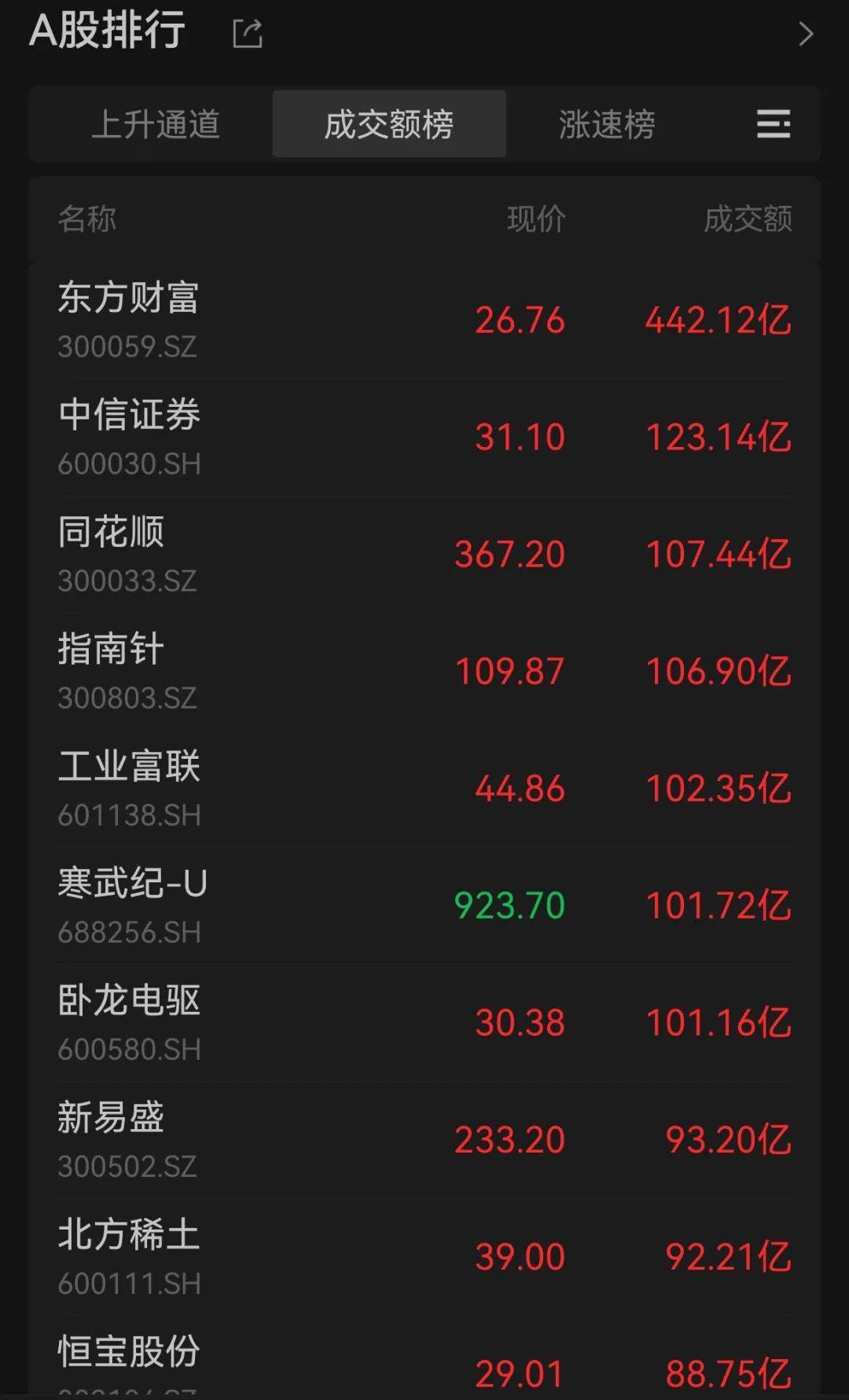 300059，A股第一！成交额超400亿