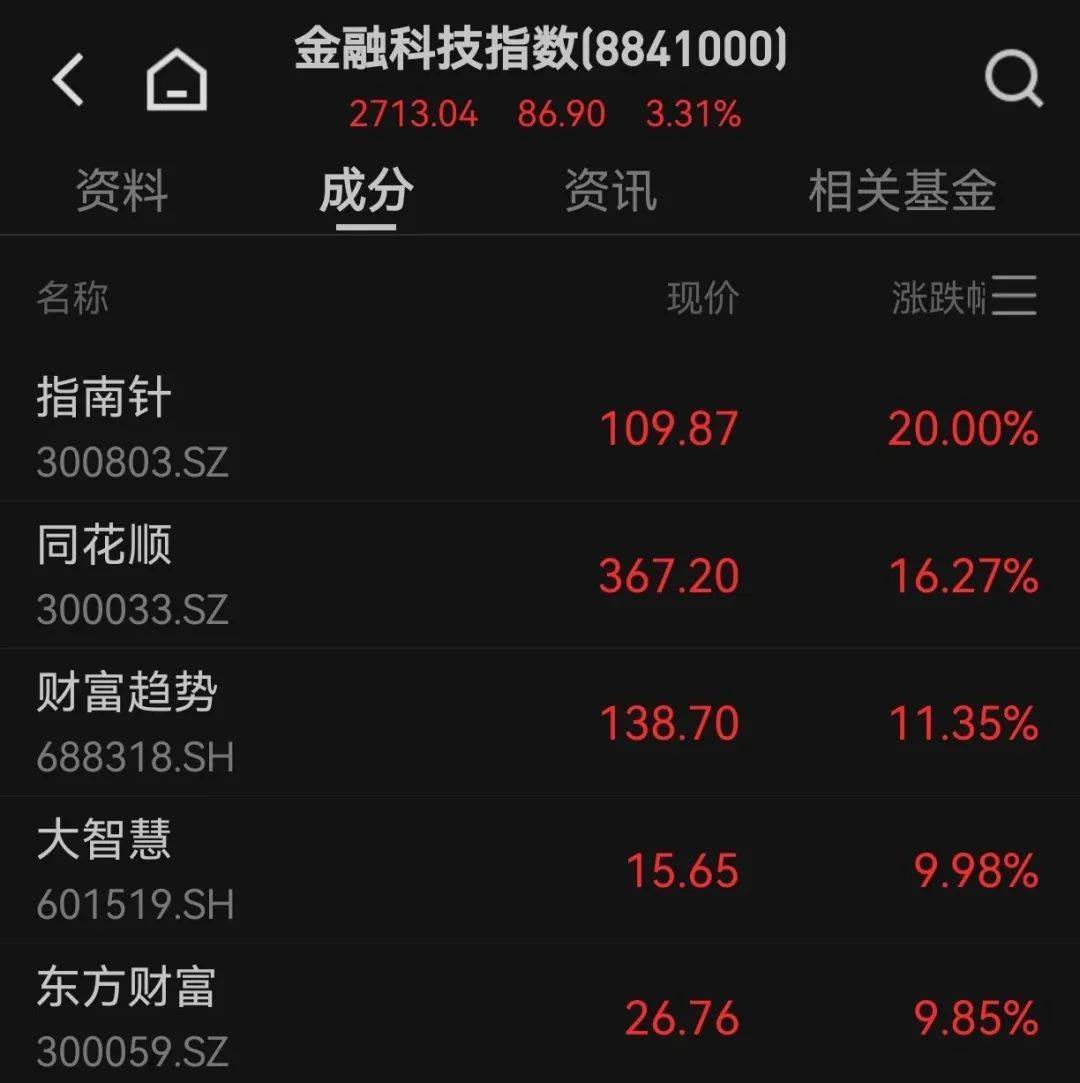 300059，A股第一！成交额超400亿