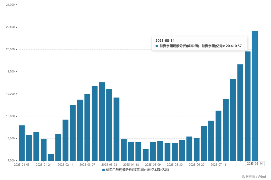 “沸了”！A股大消息：突破2万亿，10年新高！下周怎么走？