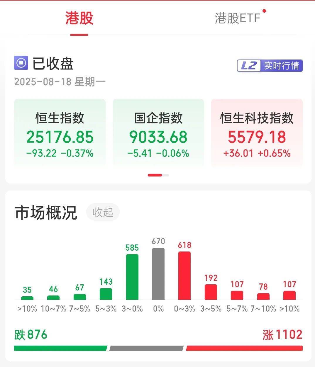 A股全天成交额破2.8万亿元，超4100只股票飘红