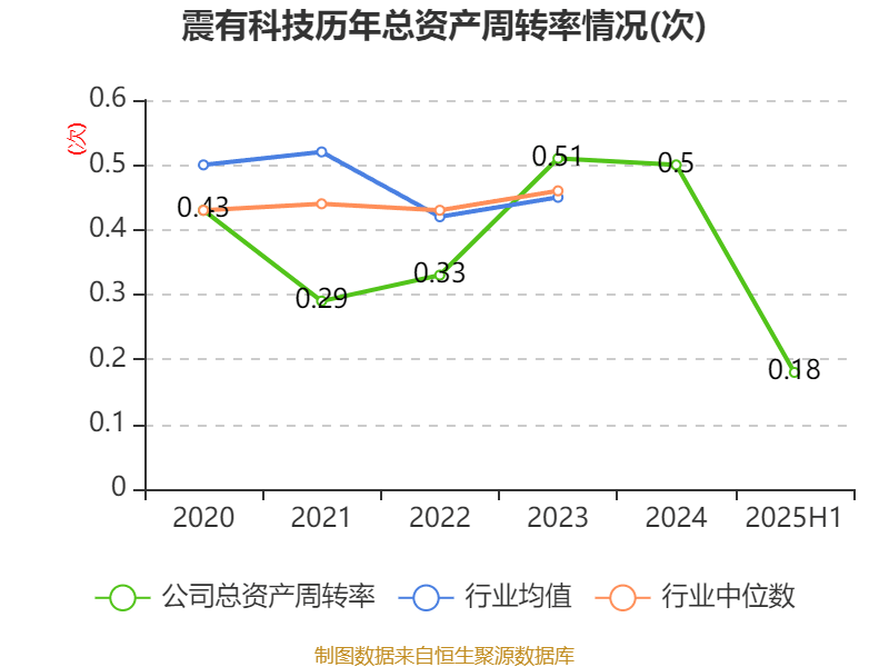 震有科技：2025年上半年实现营业总收入3.5亿元