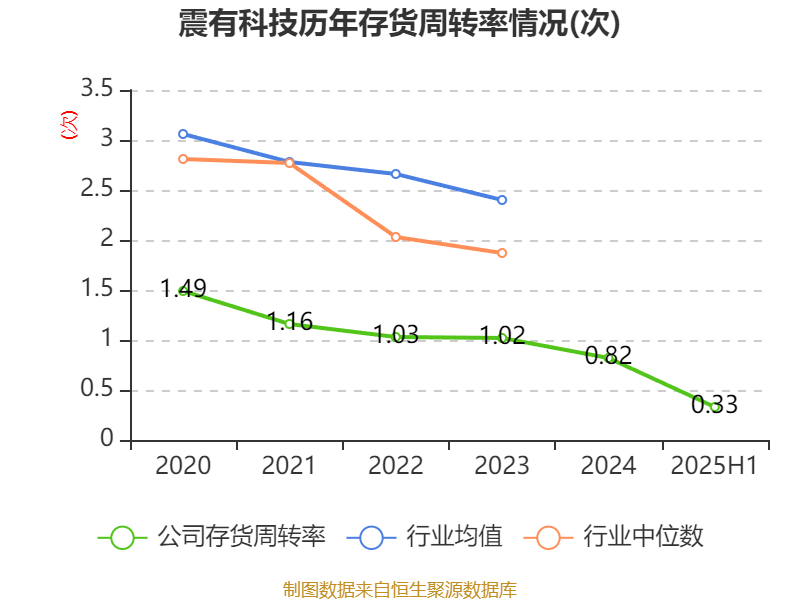 震有科技：2025年上半年实现营业总收入3.5亿元