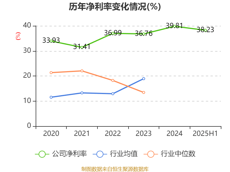 龙高股份：2025年上半年净利润同比增长22.46% 拟10派0.93元