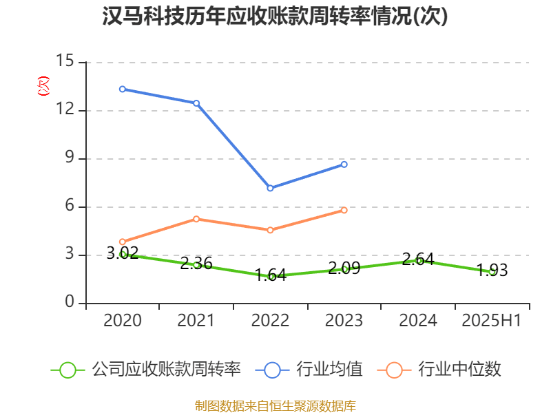 汉马科技：2025年上半年盈利2772.83万元 同比扭亏