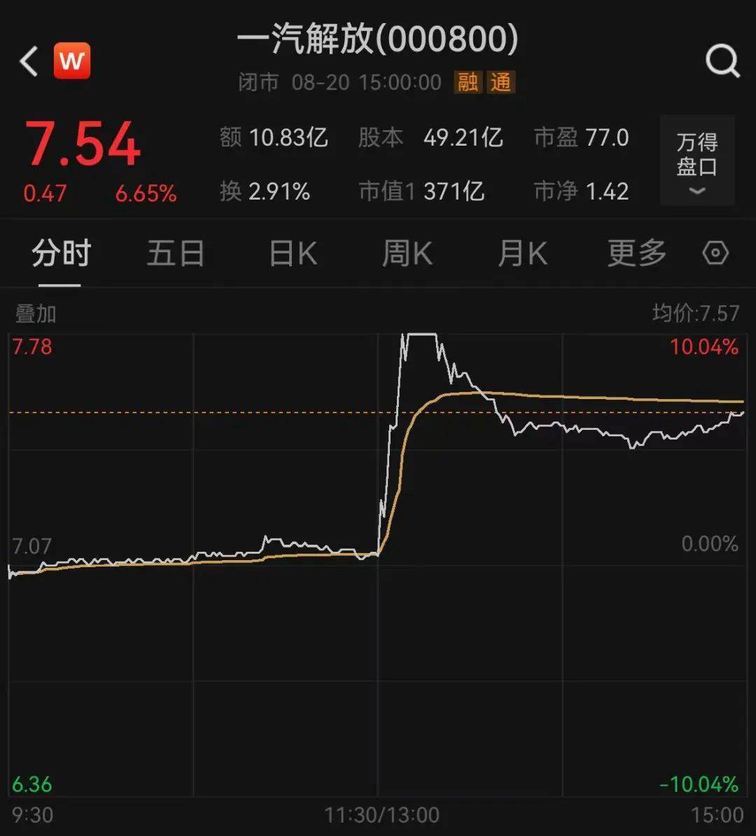 A股集体翻红，超3600股上涨，寒武纪股价再度突破1000元
