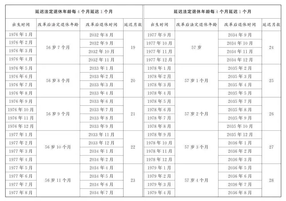 人社部：2025年起退休新规实施！10大核心问题（附退休年龄对照表）